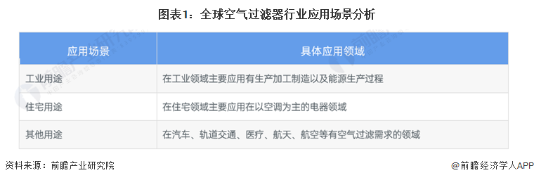 Leyu·乐鱼官网2022年全球空气过滤器行业应用市场现状分析 工业和住宅是主要(图1)