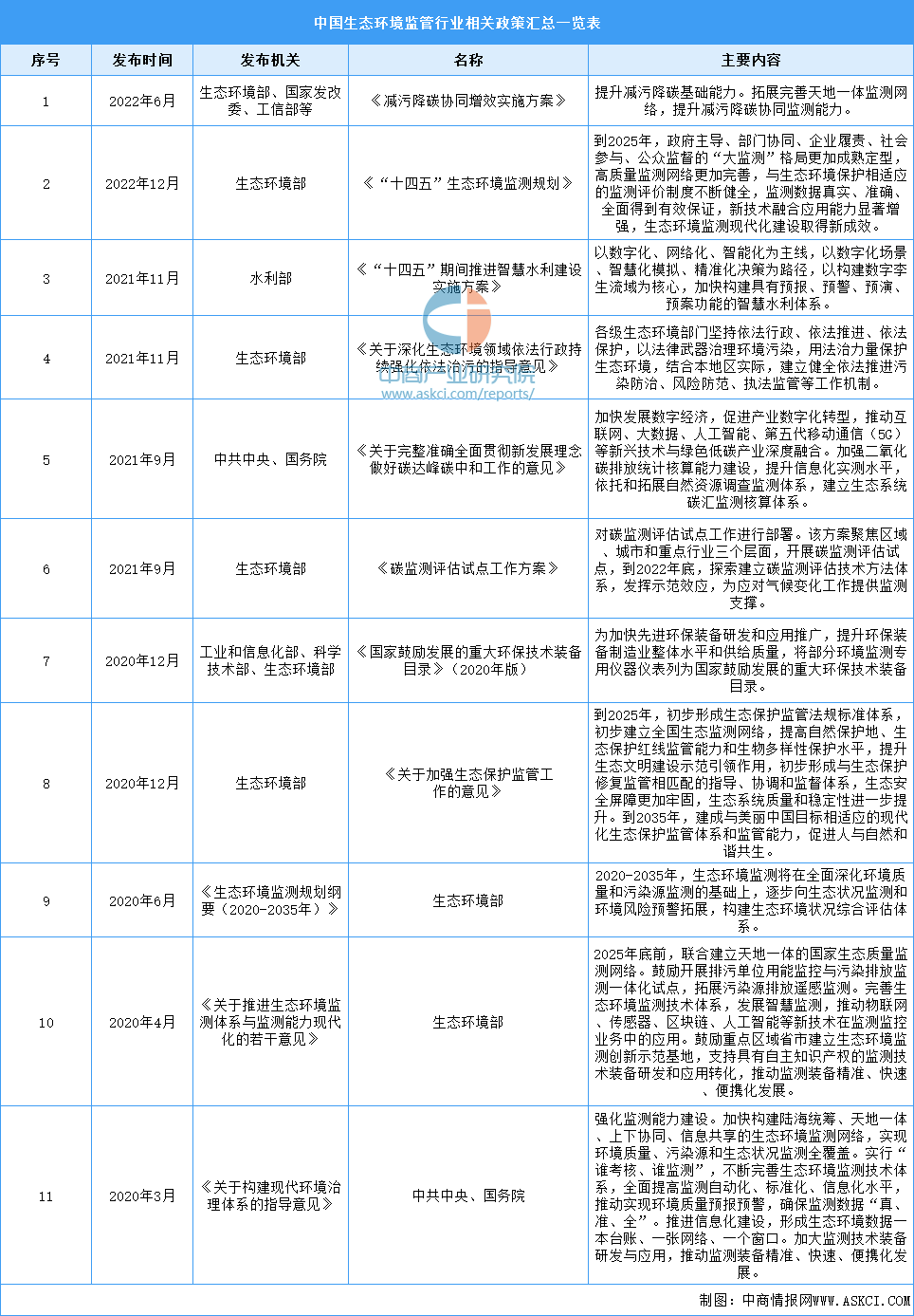 乐鱼体育2023年中国生态环境监管行业最新政策汇总一览（图）(图1)