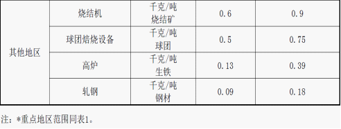 乐鱼体育关于进一步规范建设项目重点污染物排放总量指标审核及管理工作的通知(图5)