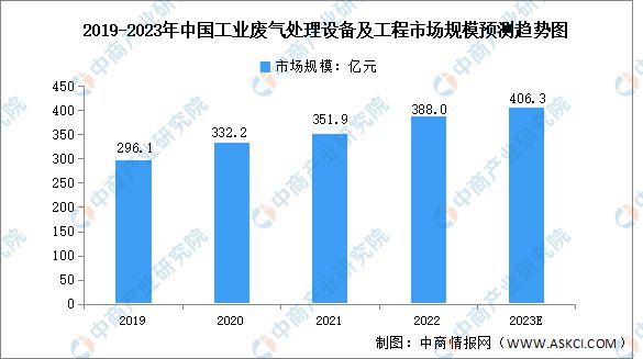 Leyu·乐鱼官网2023年中国工业环保设备及工程服务市场规模预测分析(图1)