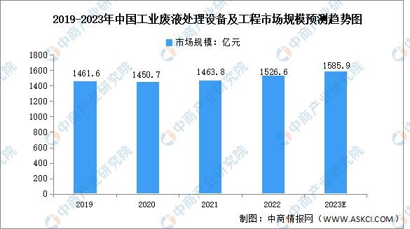 Leyu·乐鱼官网2023年中国工业环保设备及工程服务市场规模预测分析(图2)