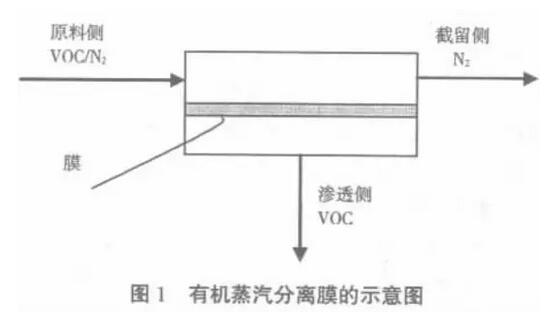 乐鱼体育有机废气中VOCs的回收与处理方法(图1)