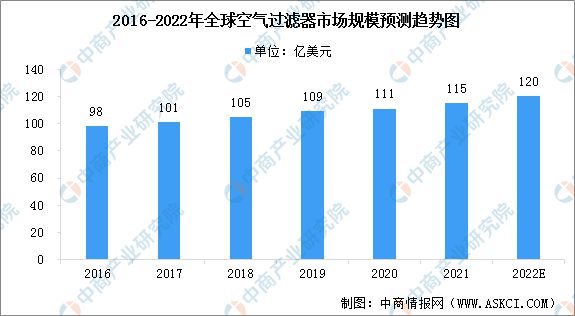 Leyu·乐鱼官网2022年全球空气过滤器及滤水器市场规模预测分析(图2)