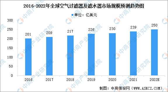 Leyu·乐鱼官网2022年全球空气过滤器及滤水器市场规模预测分析(图1)