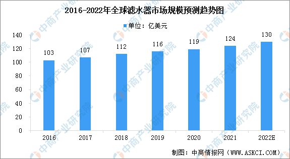 Leyu·乐鱼官网2022年全球空气过滤器及滤水器市场规模预测分析(图3)