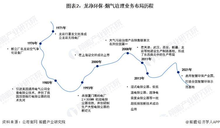 Leyu·乐鱼官网干货！2023年中国烟气治理行业龙头企业分析——龙净环保：全球(图2)