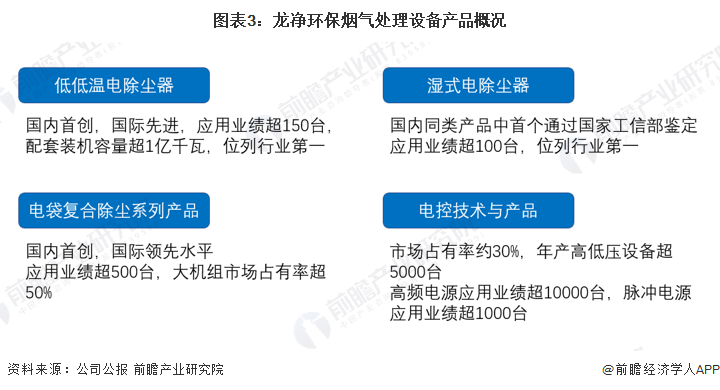 Leyu·乐鱼官网干货！2023年中国烟气治理行业龙头企业分析——龙净环保：全球(图3)