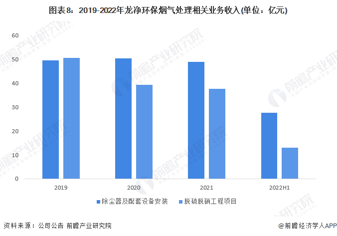 Leyu·乐鱼官网干货！2023年中国烟气治理行业龙头企业分析——龙净环保：全球(图8)