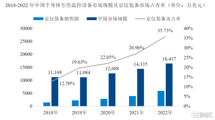 Leyu·乐鱼官网京仪装备：实现半导体专用温控设备及工艺废气处理设备的国产突围(图1)