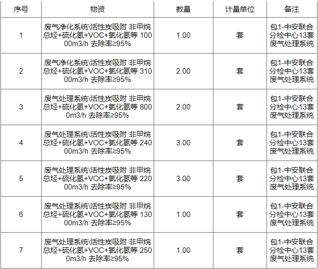 乐鱼体育中安联合煤化有限责任公司13套废气处理系统招标(图1)