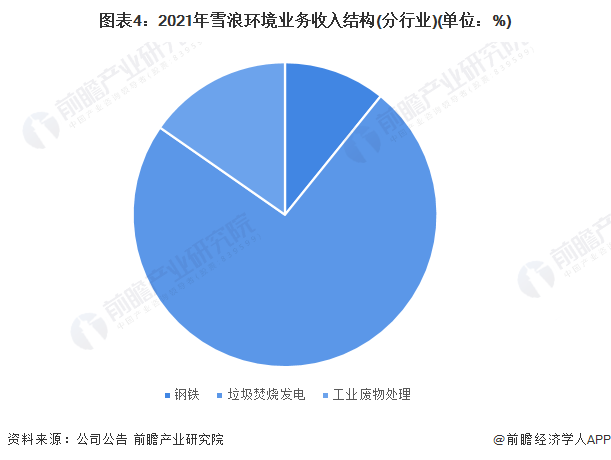 乐鱼体育干货！2023年中国烟气治理行业龙头企业分析——雪浪环境：垃圾焚烧领域烟(图4)