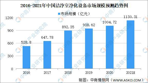 乐鱼体育2021年中国空气净化行业市场规模及发展机遇分析(图1)