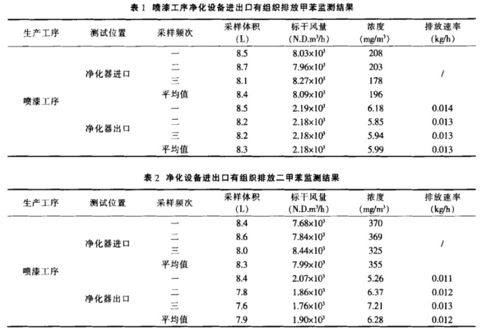 乐鱼体育湿式喷淋+低温等离子工艺在喷漆废气中的应用(图2)