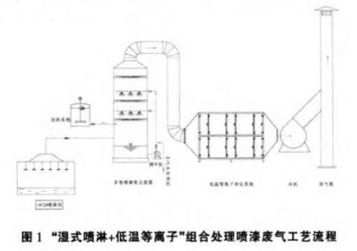 乐鱼体育湿式喷淋+低温等离子工艺在喷漆废气中的应用