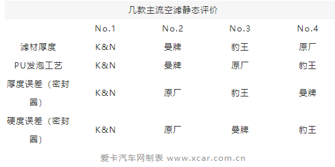 Leyu·乐鱼官网汽车空滤怎么选？4款主流空气滤芯横评(图7)