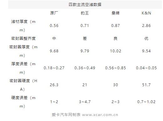 Leyu·乐鱼官网汽车空滤怎么选？4款主流空气滤芯横评(图6)