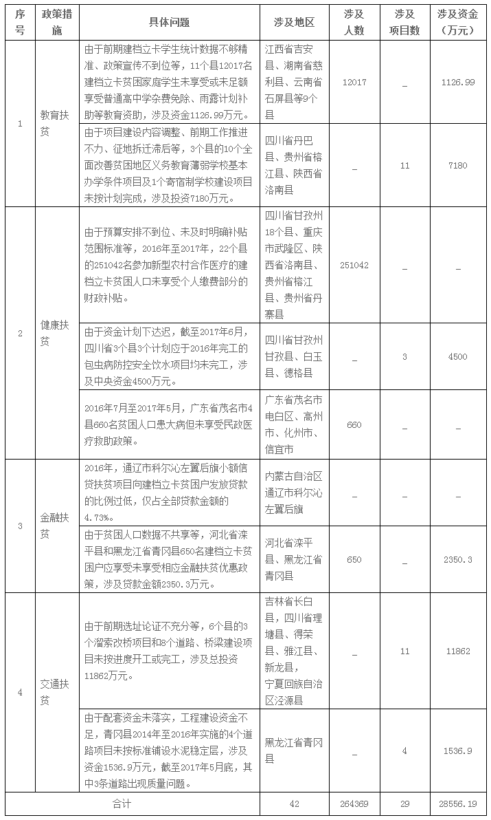 乐鱼体育审计署公布2017年第二季度国家重大政策措施(图2)