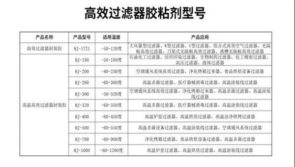 Leyu·乐鱼体育(中国)官方网站中效过滤器胶黏剂：让室内空气更加纯净(图2)