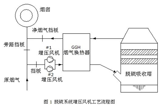 Leyu·乐鱼体育(中国)官方网站变频器在电厂脱硫系统增压风机上的应用