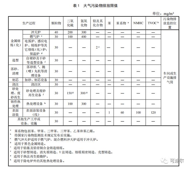 Leyu·乐鱼官网2021 年 1 月 1 日起实施铸造工业大气污染物排放新标准