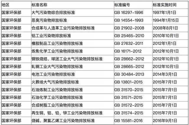 Leyu·乐鱼官网当前全国多地各行业VOCs排放最新标准一览