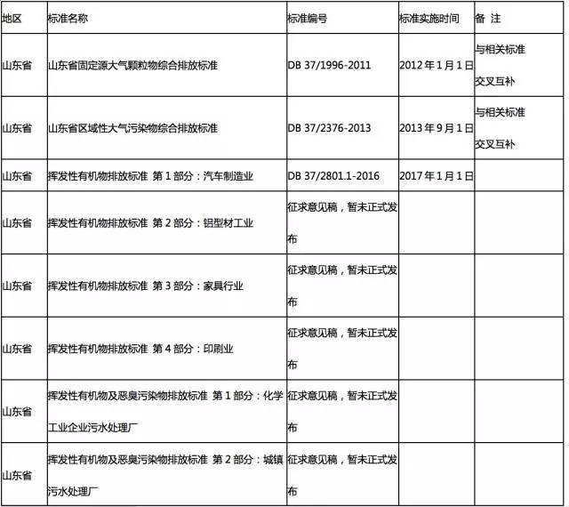 Leyu·乐鱼官网当前全国多地各行业VOCs排放最新标准一览(图4)