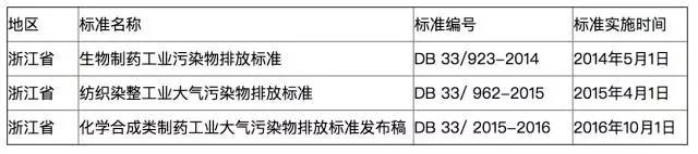 Leyu·乐鱼官网当前全国多地各行业VOCs排放最新标准一览(图5)