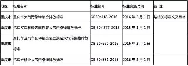 Leyu·乐鱼官网当前全国多地各行业VOCs排放最新标准一览(图8)