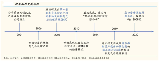 Leyu·乐鱼体育(中国)官方网站凯龙高科：内燃机尾气污染治理行业引领者