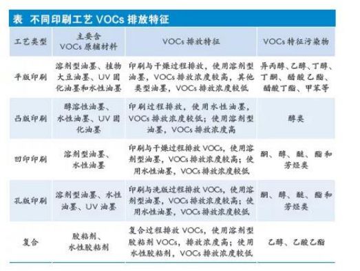 Leyu·乐鱼官网包装印刷过程中VOC废气处理