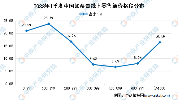 乐鱼体育2022年1季度中国加湿器线上市场价格分析(图1)