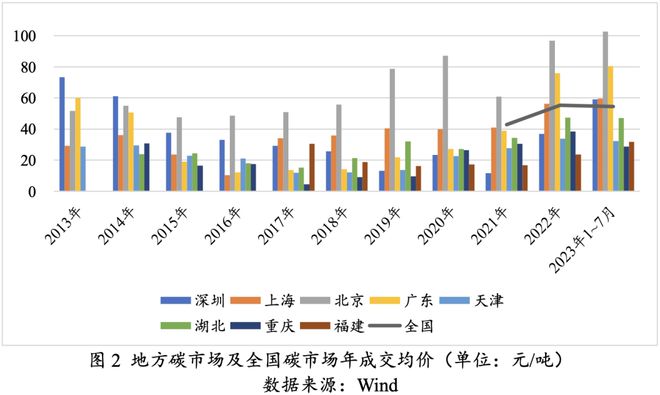 乐鱼体育中国碳市场发展历程、问题及建议 高金智库(图2)