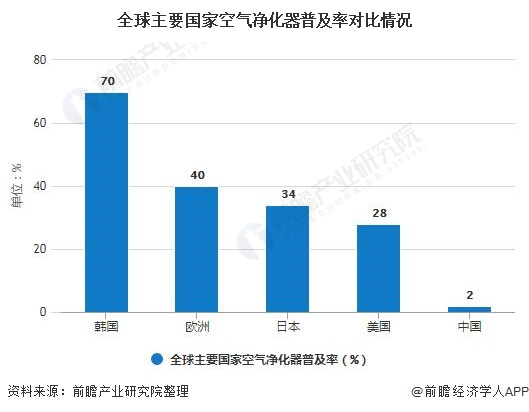 乐鱼体育2020年全球空气净化器行业市场分析：市场规模超80亿美元 中国市场普及(图1)