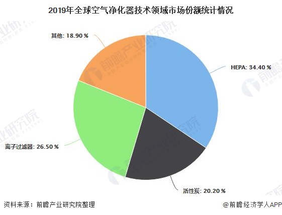 乐鱼体育2020年全球空气净化器行业市场分析：市场规模超80亿美元 中国市场普及(图3)