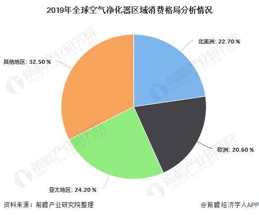 乐鱼体育2020年全球空气净化器行业市场分析：市场规模超80亿美元 中国市场普及(图5)