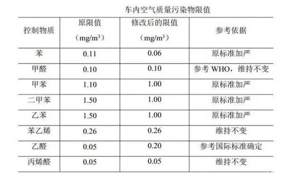 Leyu·乐鱼体育(中国)官方网站关于GBT？27630《乘用车内空气质量评价指(图3)