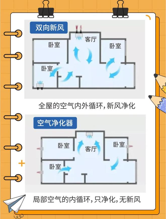 乐鱼体育空气净化器和新风系统有什么区别？不同需求的家庭该如何选择？(图2)