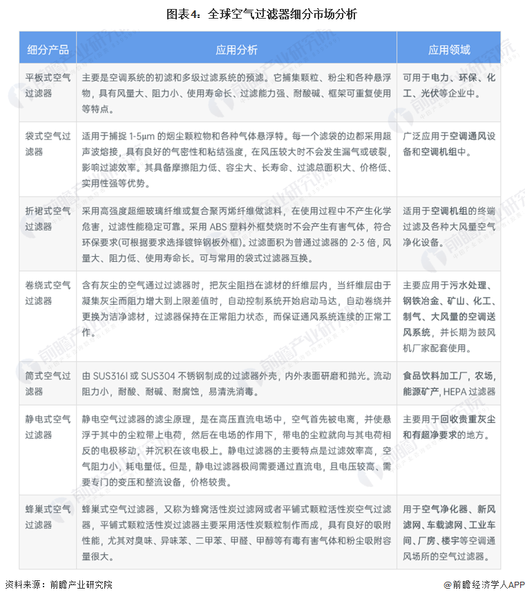 乐鱼体育2022年全球空气过滤器行业市场现状及发展趋势分析 全球市场规模超130(图4)