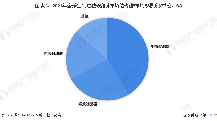 乐鱼体育2022年全球空气过滤器行业市场现状及发展趋势分析 全球市场规模超130(图3)