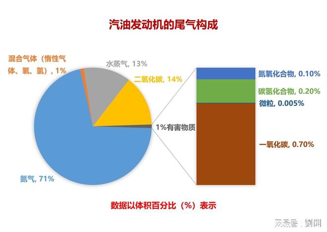 乐鱼体育汽车尾气成份和排放标准的必要性