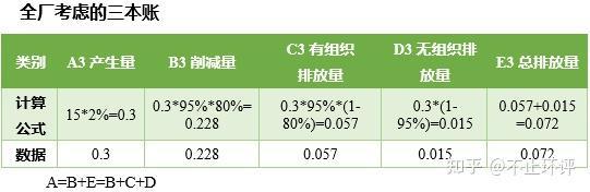 乐鱼体育一文说透环评中的“以新带老”看完后削减量怎么算知道了吧？(图5)