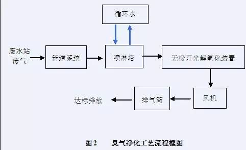 Leyu·乐鱼官网新型垃圾焚烧双尾气处理设备