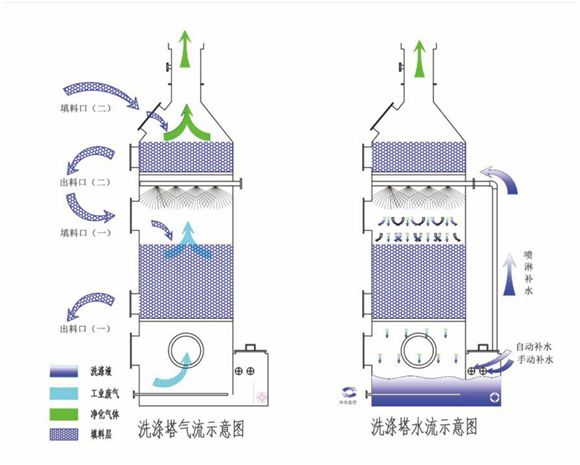 乐鱼体育【废气处理环保小知识】酸雾洗涤塔的工作原理、特点及结构(图2)