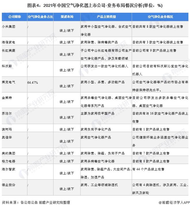 乐鱼体育【最全】2021年空气净化器行业上市公司全方位对比(附业务布局汇总、业绩(图4)