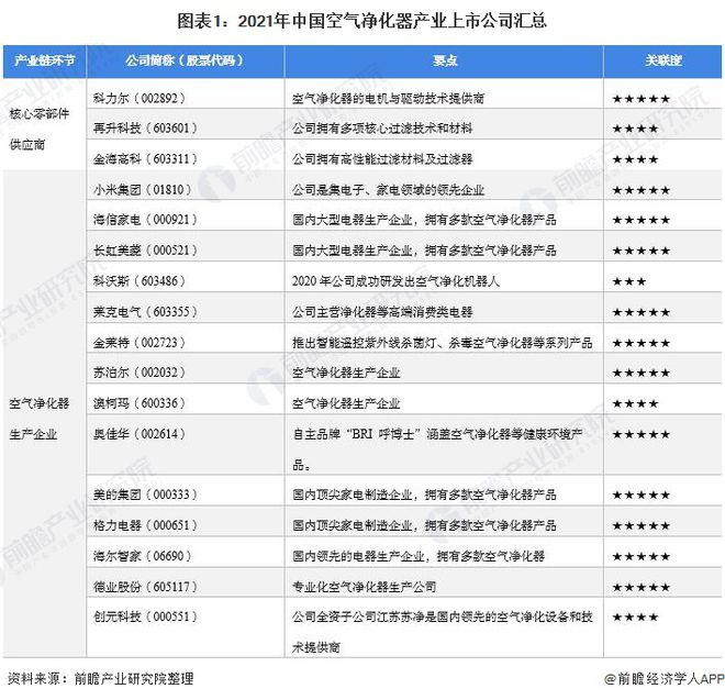 乐鱼体育【最全】2021年空气净化器行业上市公司全方位对比(附业务布局汇总、业绩(图1)