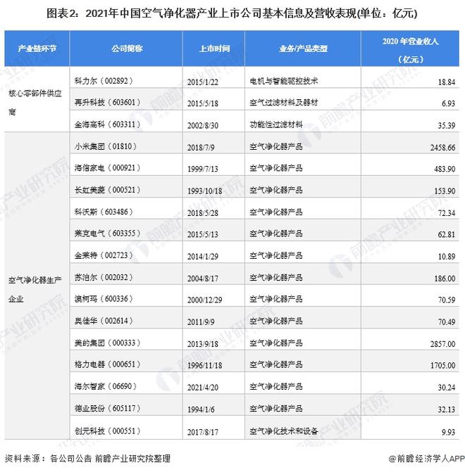 乐鱼体育【最全】2021年空气净化器行业上市公司全方位对比(附业务布局汇总、业绩(图2)