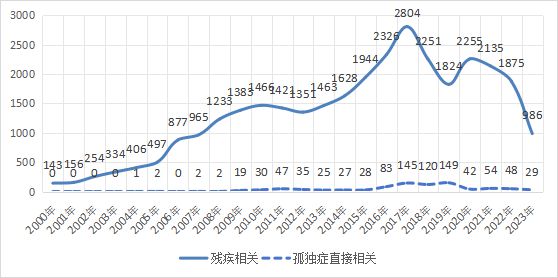 Leyu·乐鱼体育(中国)官方网站孤独症谱系障碍相关的立法和司法情况(图4)