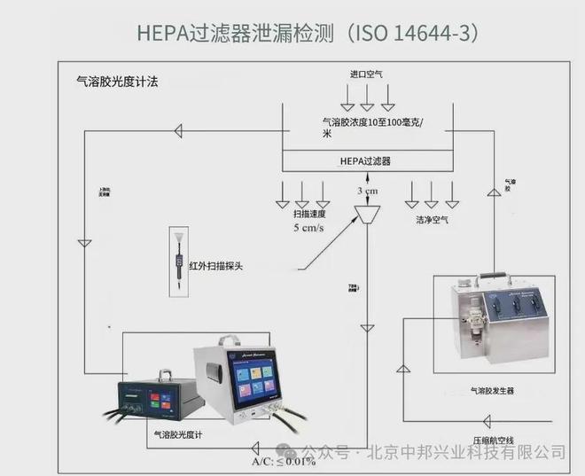 Leyu·乐鱼体育(中国)官方网站洁净室环境污染控制：环境检测仪器及验证服务(图6)