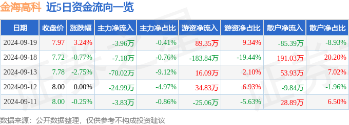 Leyu·乐鱼官网股票行情快报：金海高科（603311）9月19日主力资金净卖出(图1)