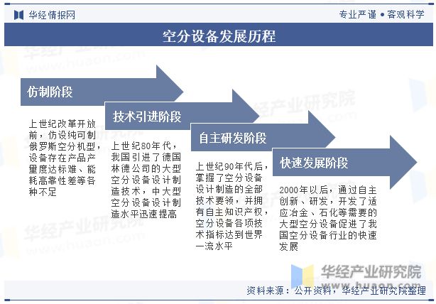 Leyu·乐鱼体育(中国)官方网站中国空分设备行业现状及竞争格局分析市场对空分设(图2)